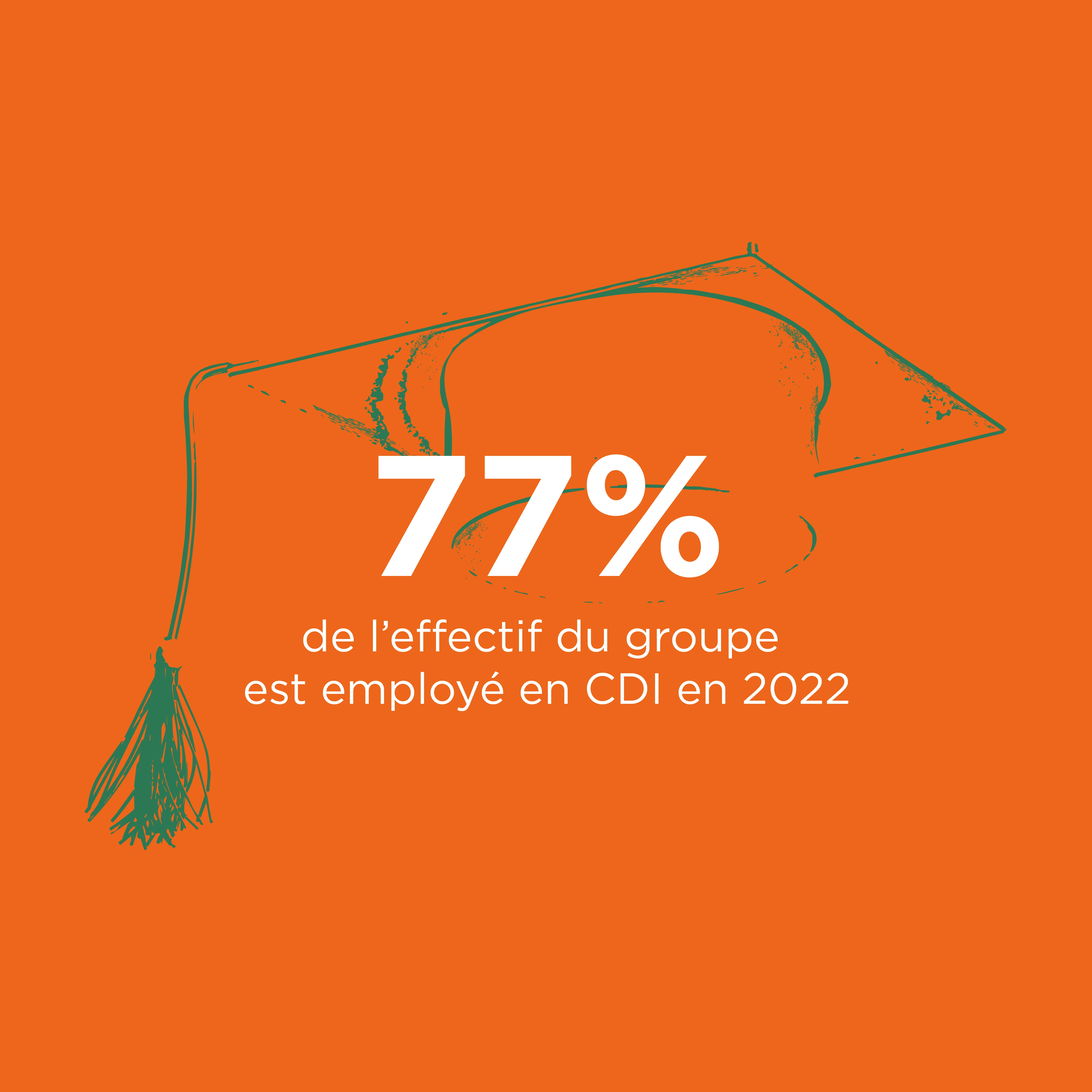 Effectif du groupe en CDI