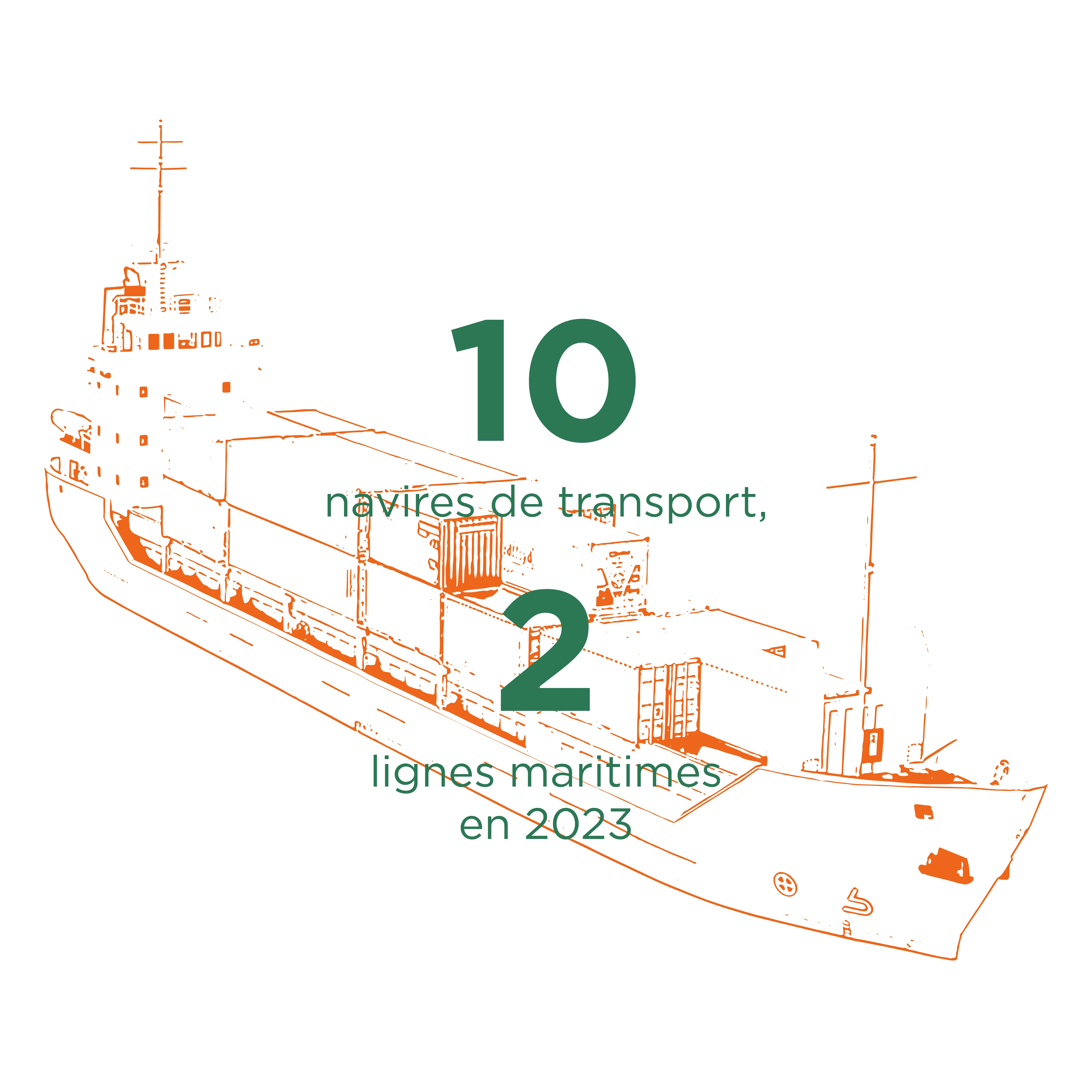 Nombres de navires et de lignes